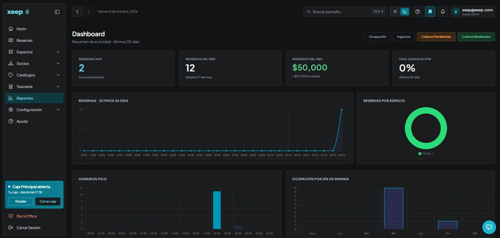 Dashboard con reservas, ingresos y horarios pico